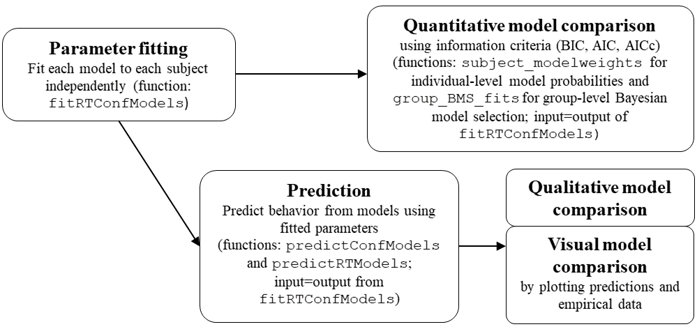 Workflow of modeling study using dynConfiR